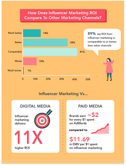 Influencer marketing ROI - Image Credit: mediakix.com